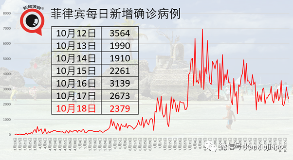 马国昨确诊人数再创新高，又一新加坡输入；泰国连续出现本土病例