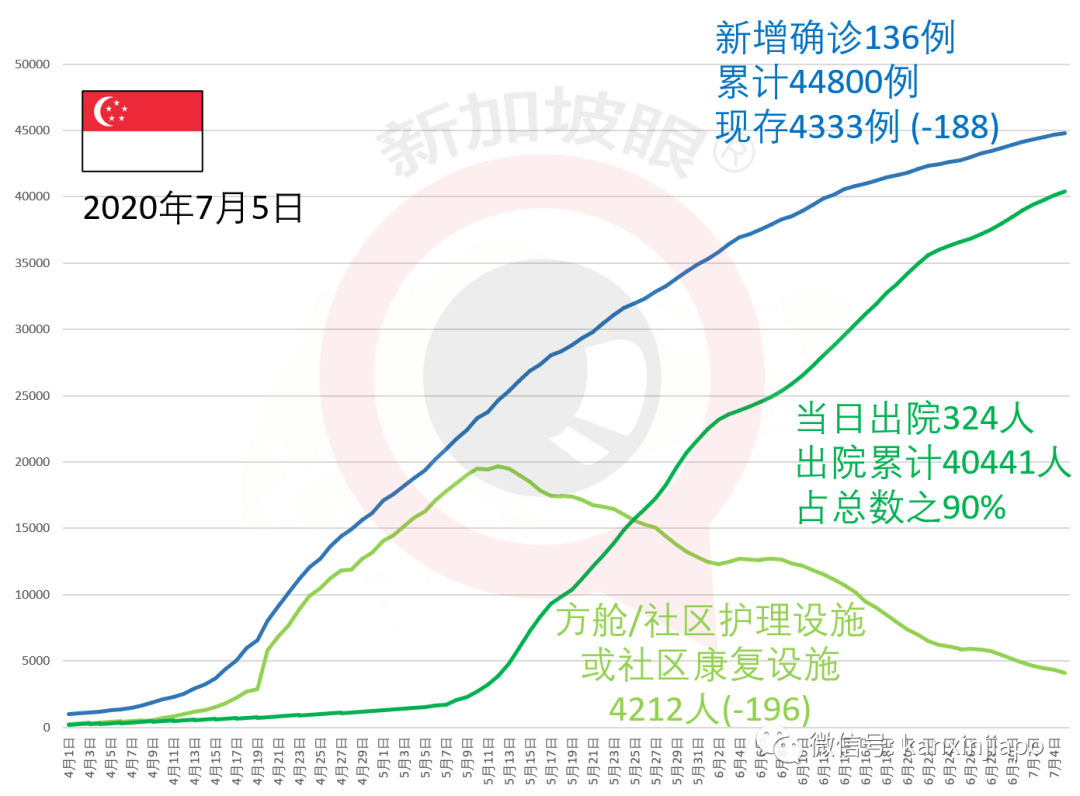 今增X，累计X | 新加坡反对党：政府错过检测时机导致疫情爆发，执政党：你歪曲事实