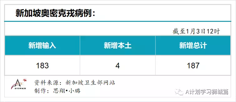 新增464起，其中本土奥密克戎4起；新加坡连续二天无新增死亡病例