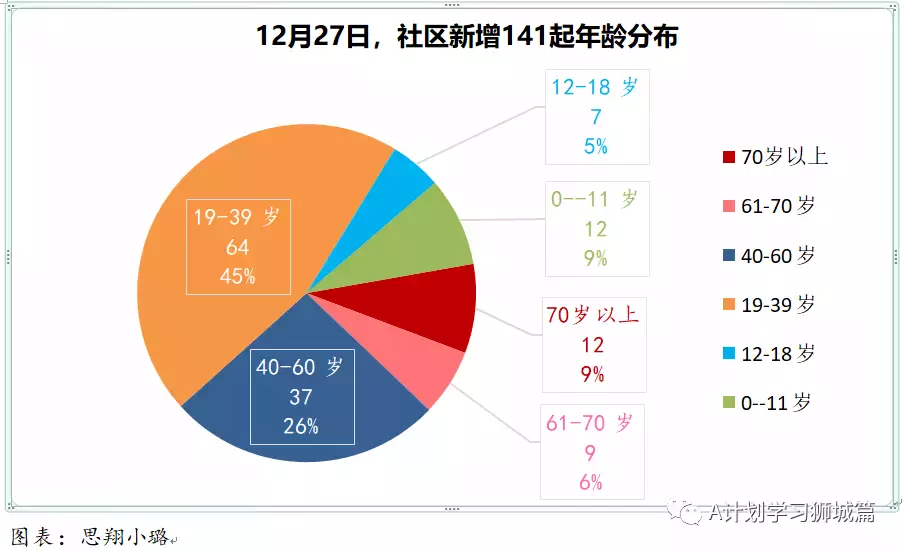 新增280起；12月27日起，新加坡奥密克戎冠病病例处理方式与其他冠病病例一致