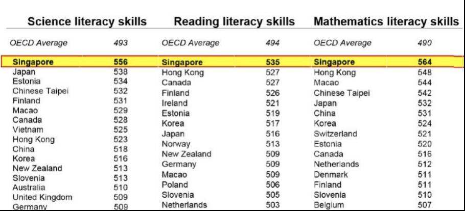 新加坡留学 被受追捧的新加坡精英教育体制，到底好在哪