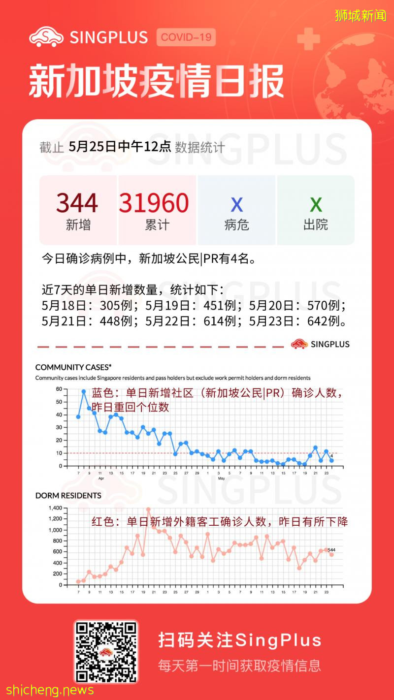 新增344例！新加坡解封后，日常活动有哪些风险？学校复课做了哪些准备