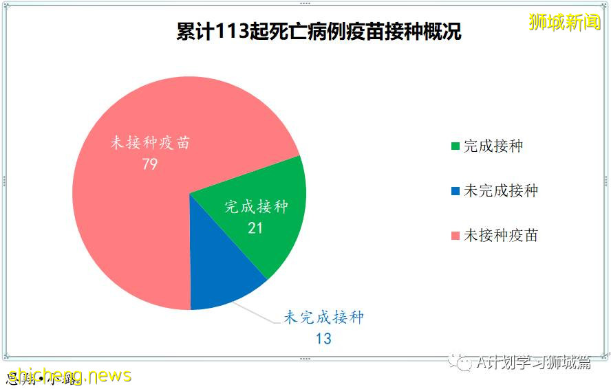 10月4日，新加坡新增2475起，其中，社区1859起，宿舍客工601起，输入15起；再有八人死于冠病并发症