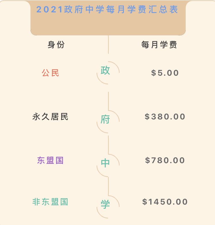 2021年公民/PR/外國學生，中小學學費調整詳情