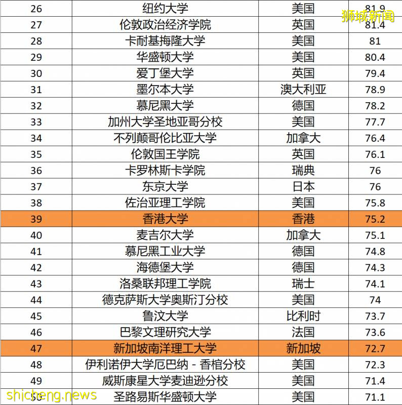 2021年度泰晤士高等教育世界大学排名（新加坡大学排名情况）