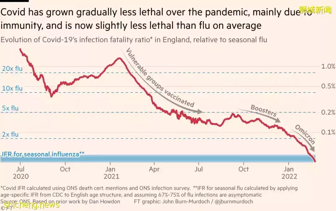 对比！新加坡2020和2022年的新冠死亡率竟差这么多，已接近流感