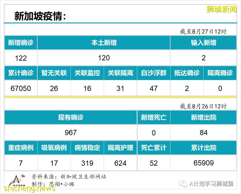 8月27日，新加坡疫情：新增122起，其中本土120起，输入2起；47起与白沙浮广场感染群有关