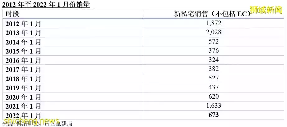 【销售月报】新加坡房产市场前景乐观！2022 年 1 月新私宅销量达673 套