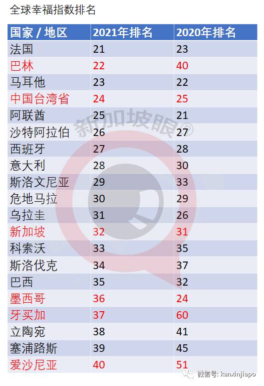 “全球幸福指数”中国大陆上升10位，新加坡降1位，港台各升1位