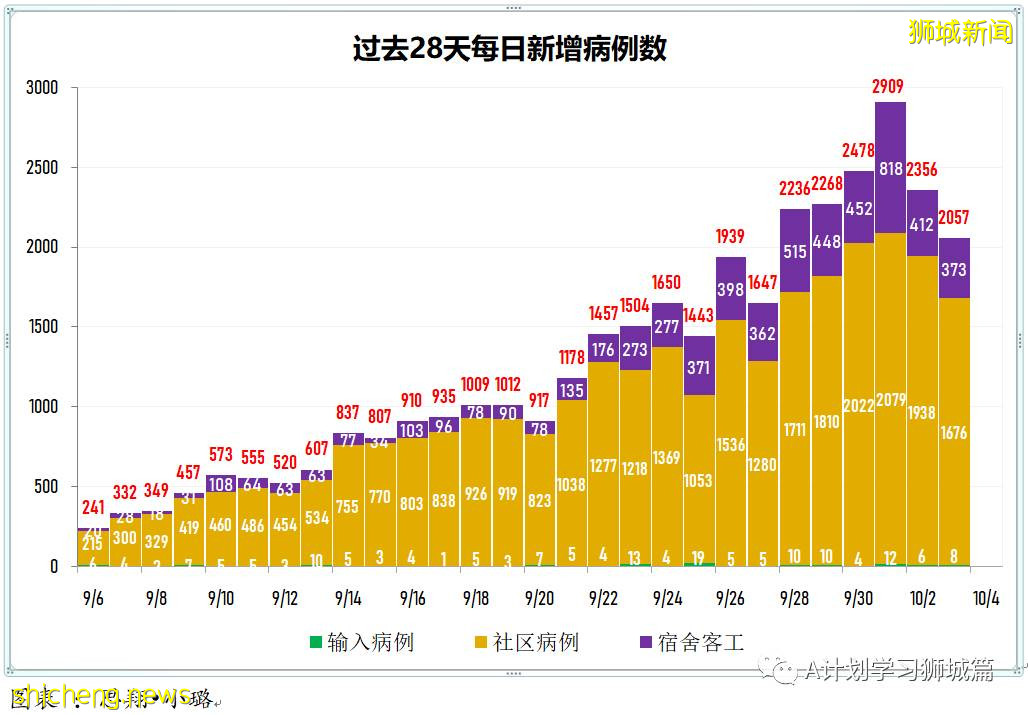 10月4日，新加坡新增2475起，其中，社区1859起，宿舍客工601起，输入15起；再有八人死于冠病并发症