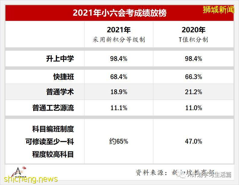 首批AL制小六会考放榜，升学率达98.4%