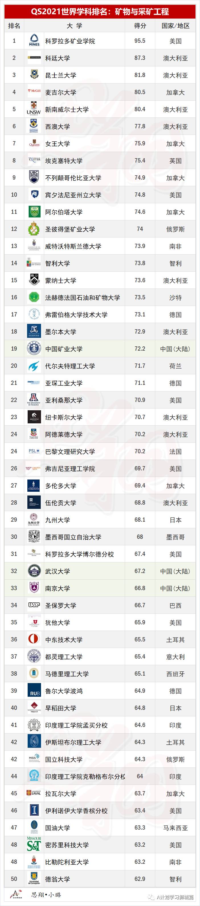 QS2021年5大领域，51个热门学科TOP50排名汇总