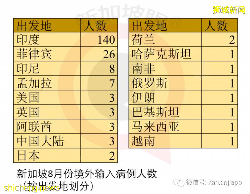 8月份新加坡输入病例近七成源自印度