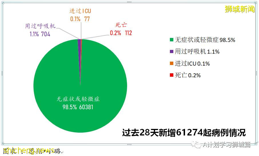 10月13日，新加坡新增3190起，其中社區2686起，宿舍客工498起，輸入4起；九人死于冠病