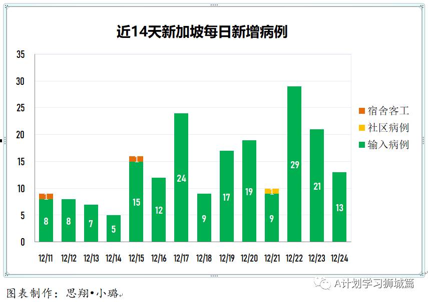 12月25日，新加坡疫情：新增14起，全是境外输入病例，本地连续第四天无本土感染