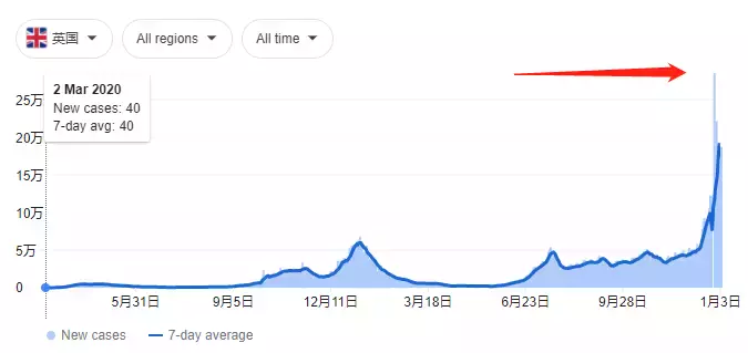 最新證據：疫情即將終結！新加坡奧密克戎病例暴增1倍，或是最後一波大規模感染