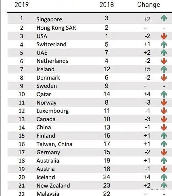 为什么新加坡被评为疫情后“最佳投资国家”