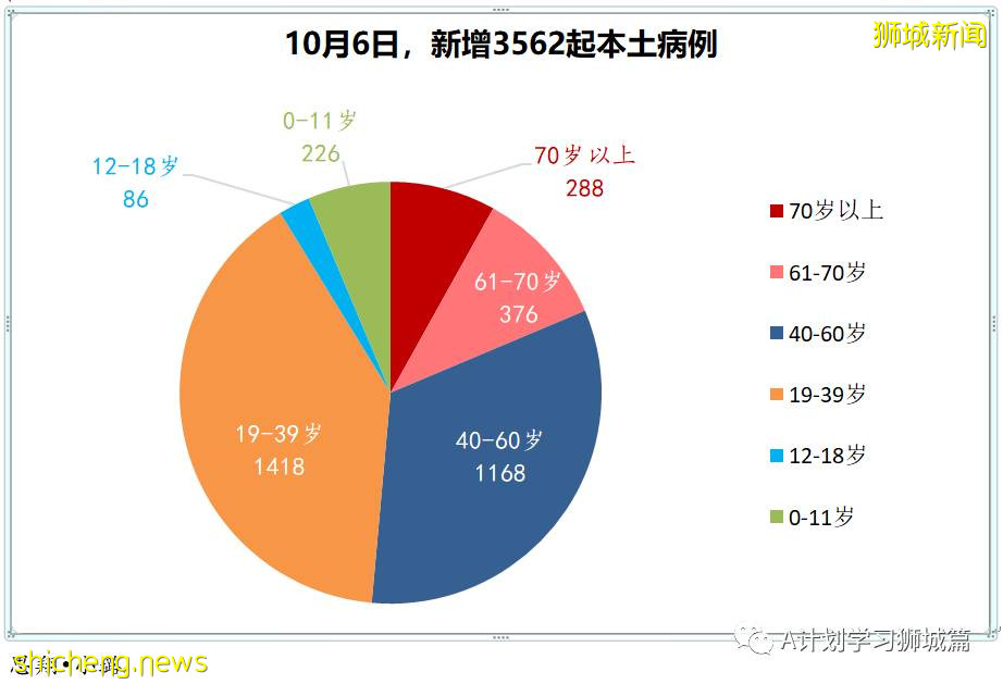 10月6日，新加坡新增3577起，其中社区2932起，宿舍客工630起，输入15起；再有三名年长逝世