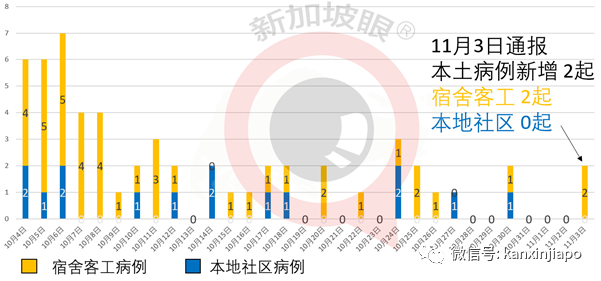 马国昨大增1054起，料三天后出严管措施