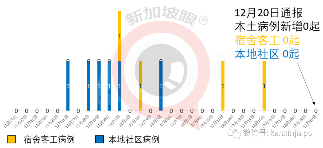 今增10 | 伦敦惊现传染性强70%的变异病毒！新加坡上周多起英国输入病例