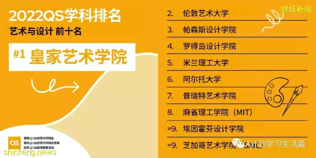 2022QS世界大學五大領域51個學科TOP10排名