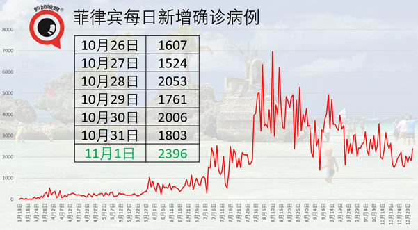 今增1，首次连续三天无本土病例 | 世界城市榜新加坡仅排第7，拖后腿的竟然是……