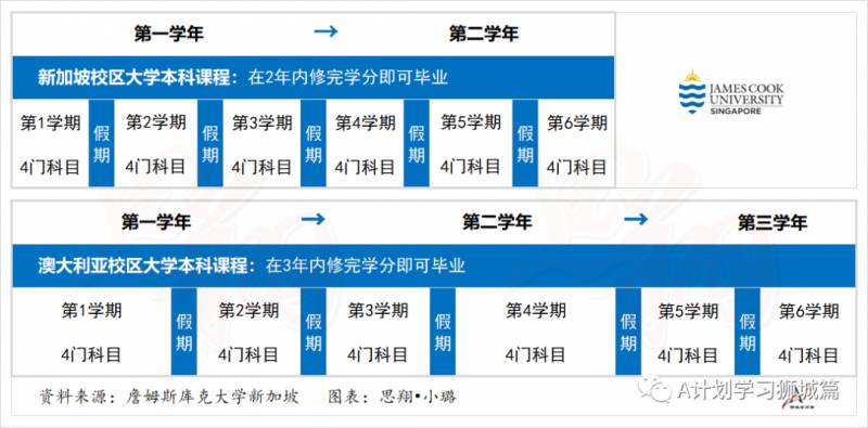 詹姆斯库克大学新加坡申请（AY2021）