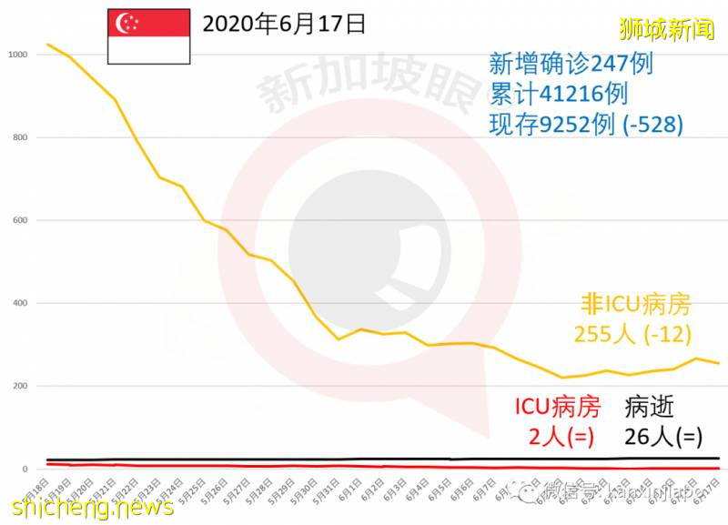 新增257，累計41473 | 新加坡解封第一個周末，海底撈等火鍋店預訂全爆滿!