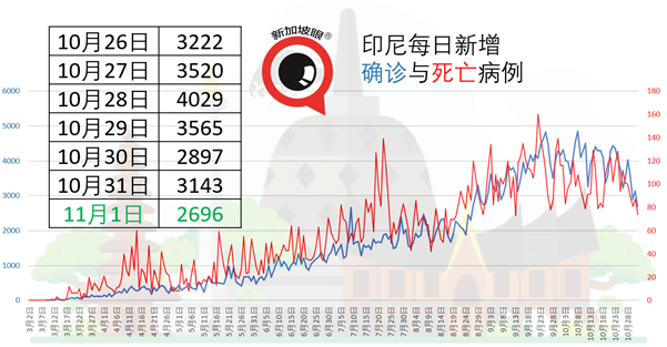 今增1，首次连续三天无本土病例 | 世界城市榜新加坡仅排第7，拖后腿的竟然是……