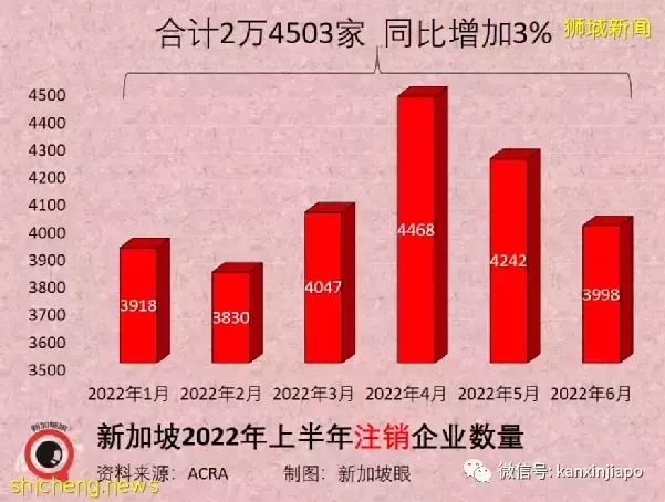 疫情最苦时期虽已过，新加坡企业注销上半年增多3%，新增企业减少6%