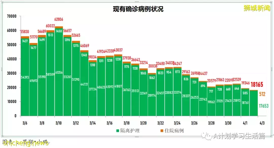 新增3743起，住院病患共507人；新加坡每日新增再创近期新低，住院人数也持续下降