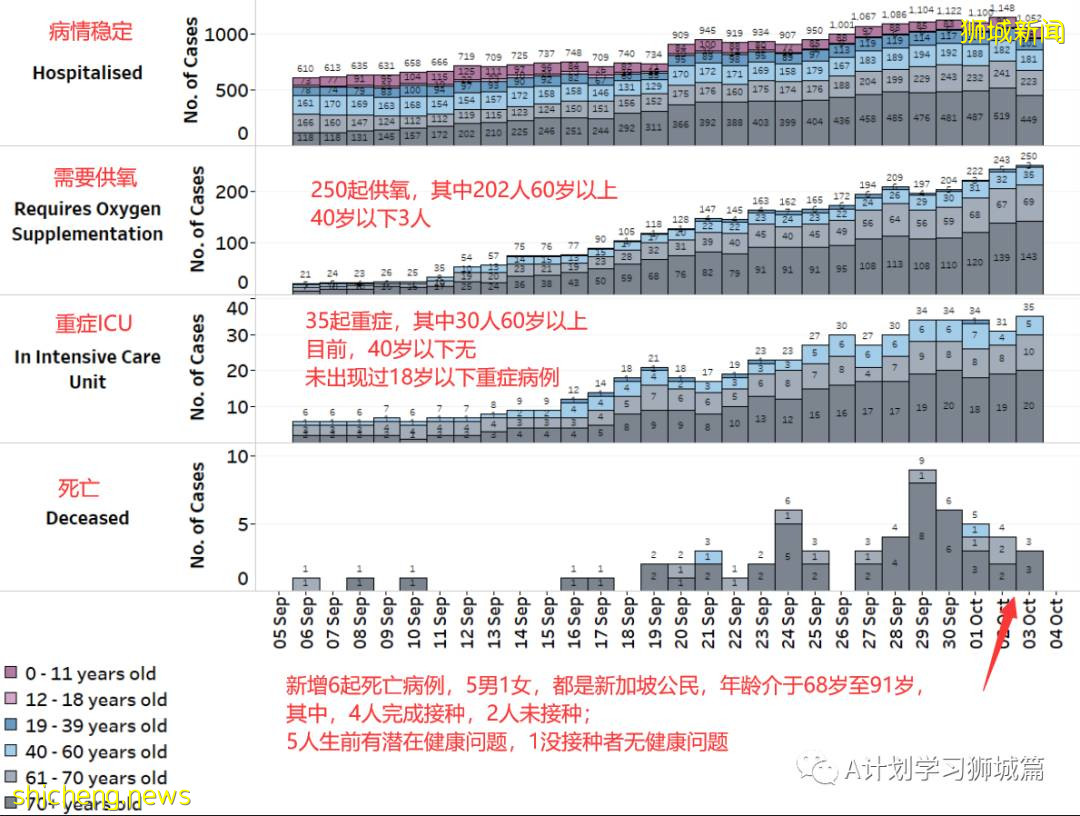 10月4日，新加坡新增2475起，其中，社区1859起，宿舍客工601起，输入15起；再有八人死于冠病并发症