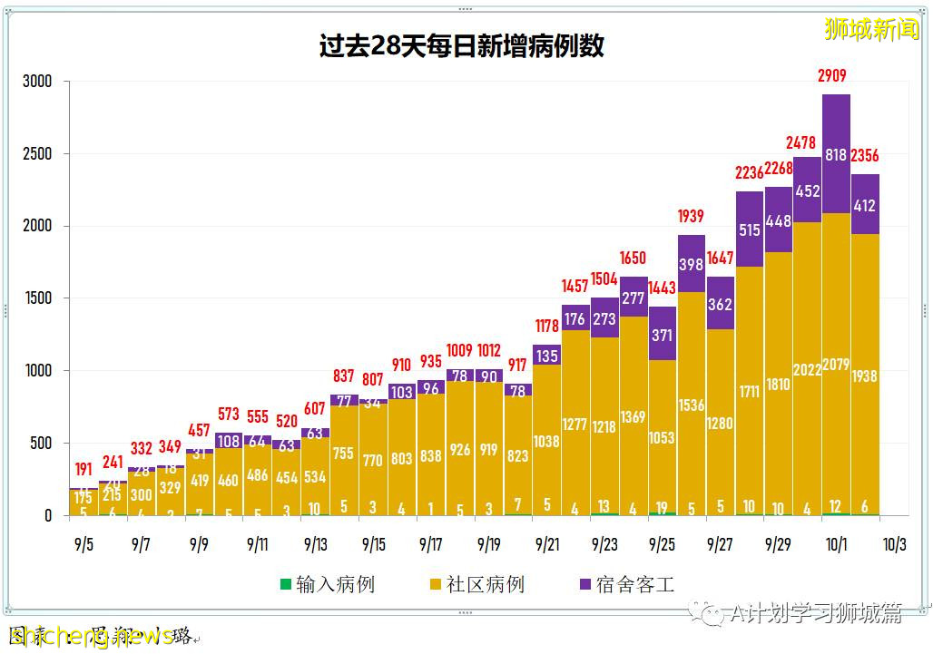 10月3日，新加坡新增2057起，其中本土2049起，输入8起； 六名年长者死于冠病并发症