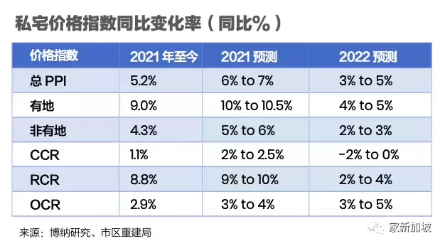 2022新加坡新盘汇总+房价走势