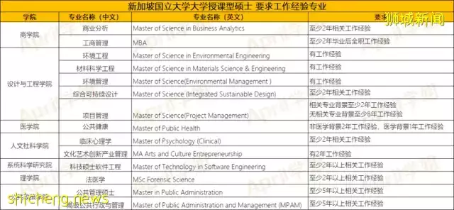 工作之後，是否還適合去新加坡留學