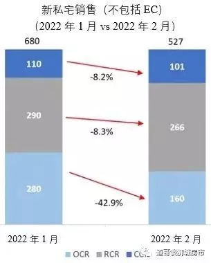 供應短缺，二月新私宅銷量創一年多來新低