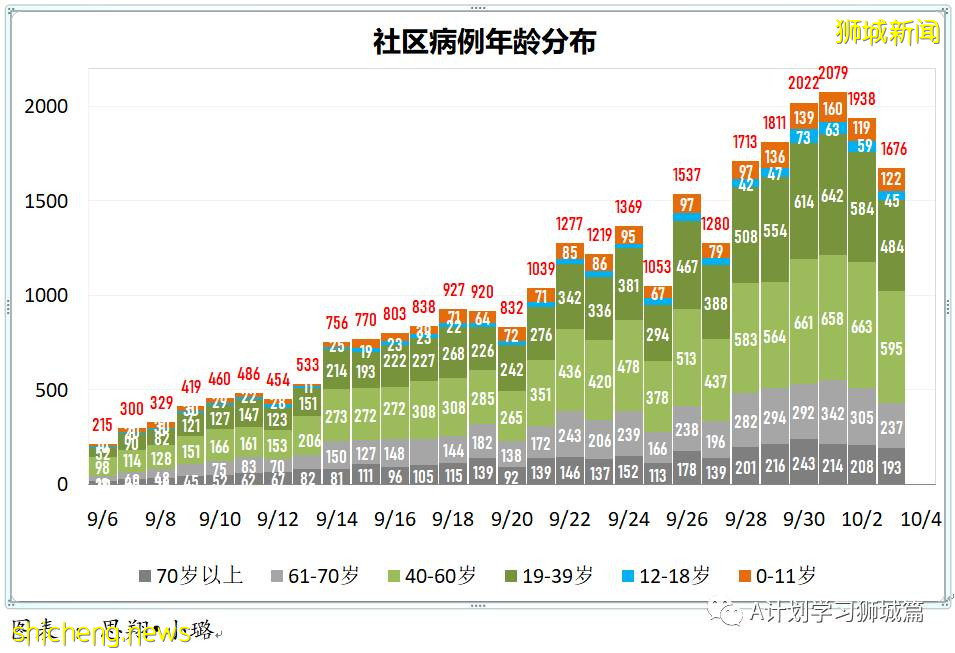 10月4日，新加坡新增2475起，其中，社区1859起，宿舍客工601起，输入15起；再有八人死于冠病并发症