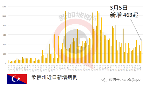 马国出现“尼日利亚变种病毒”；菲“南非变种病毒”病例暴增9倍