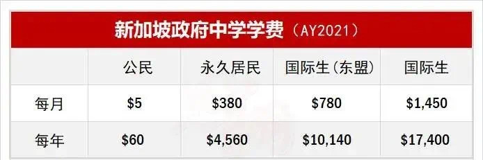 新加坡教育部公布：2021年政府学校学费 网友：还是申请公民吧