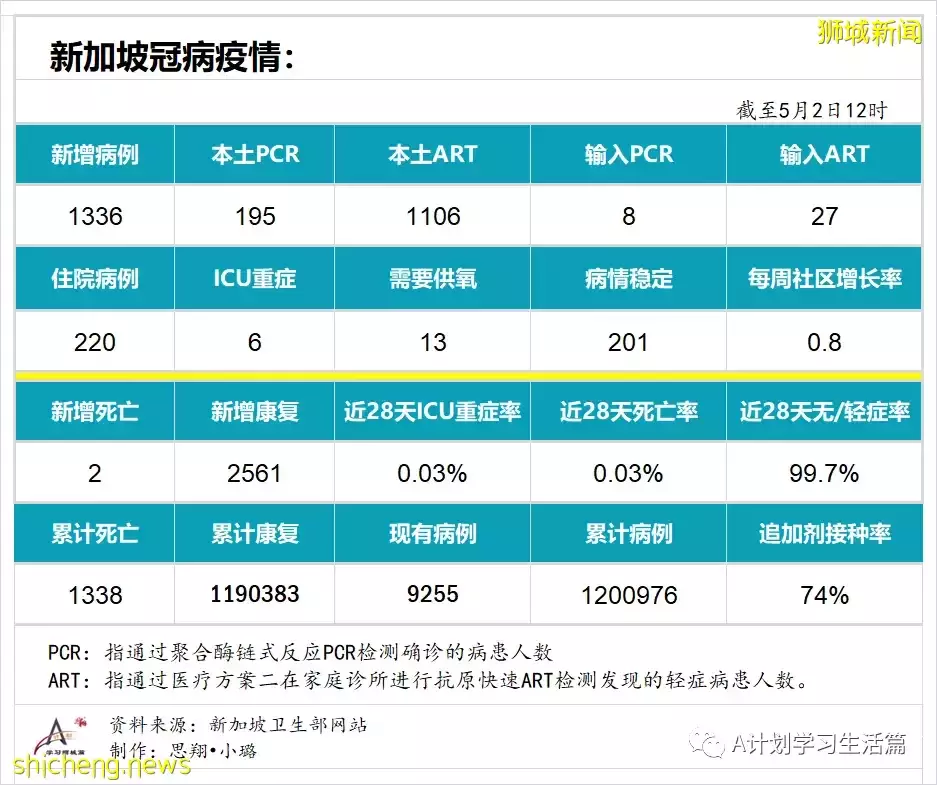 新增1336起，住院病患220人；新加坡单日新增确诊冠病创今年以来新低