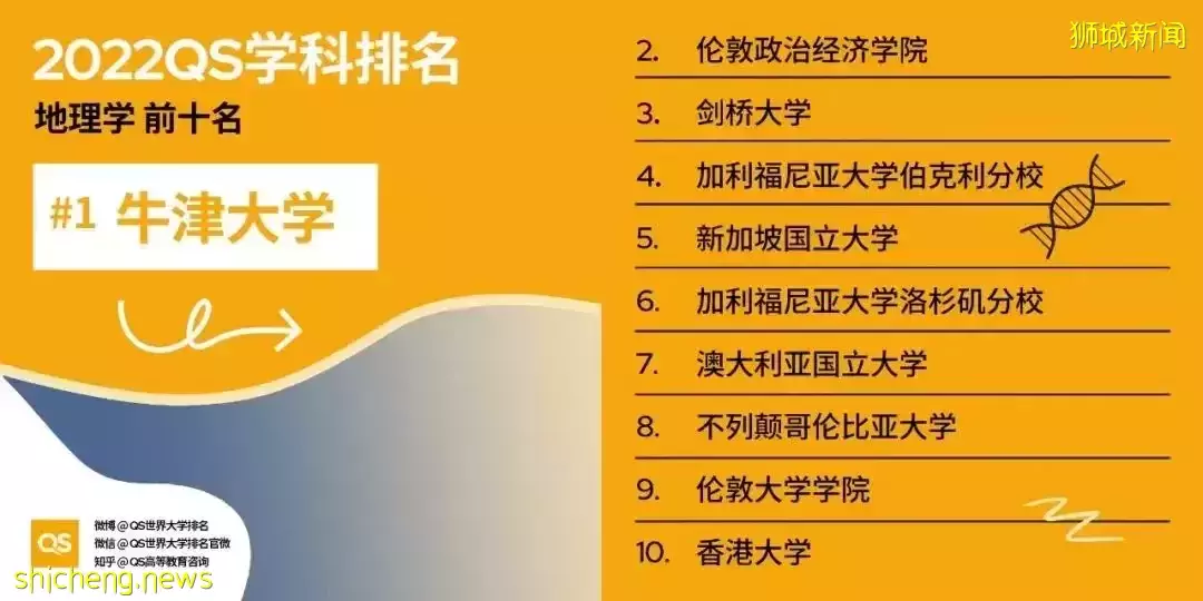 2022QS世界大学学科排名发布！亚洲大学中新加坡国立大学表现出色