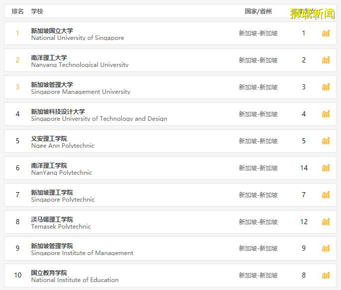 移民新加坡这么简单？留学就能拿绿卡