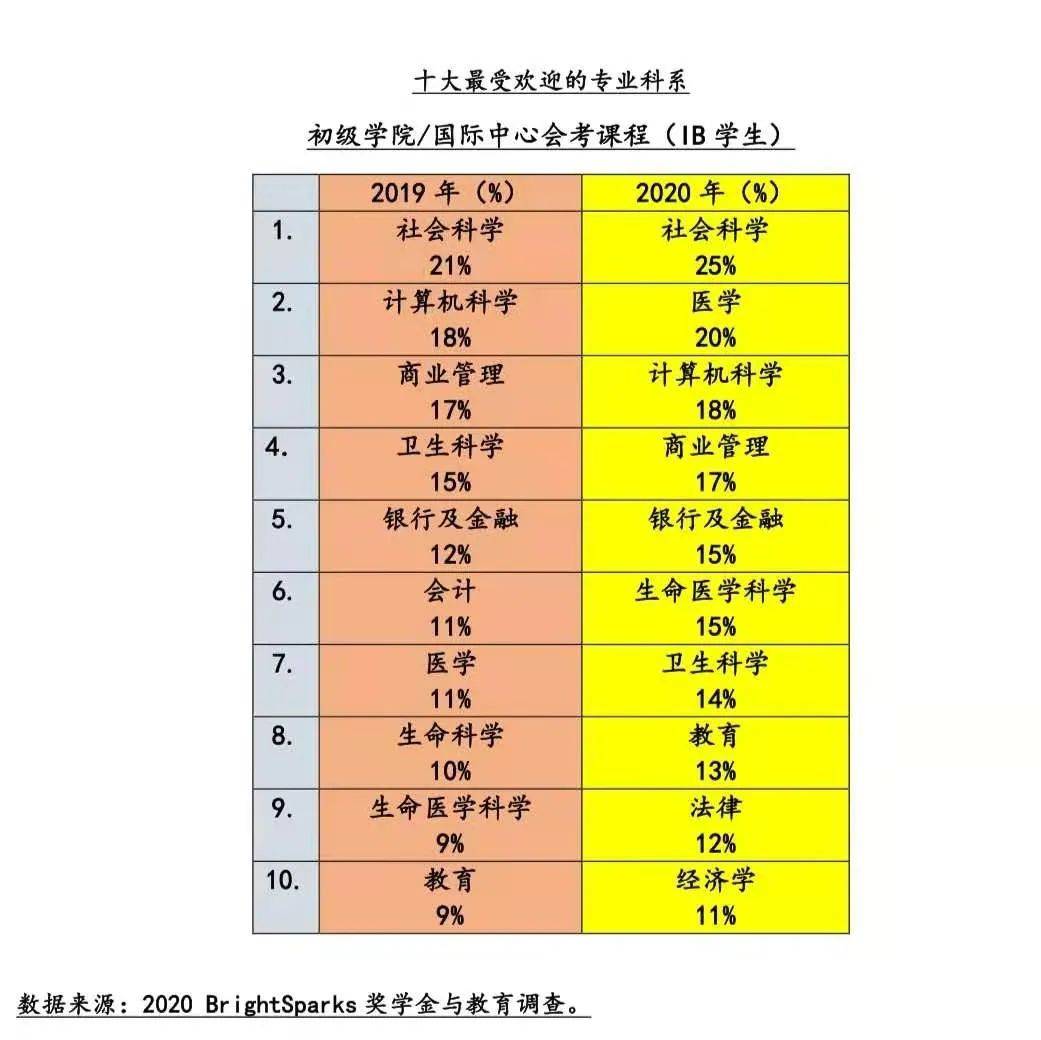 新鲜出炉！新加坡2020最热专业和最受欢迎奖学金