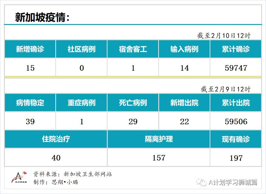 2月10日，新加坡疫情：新增15起，其中，宿舍客工1起，输入14起；因疫情变化，新加坡调整入境措施