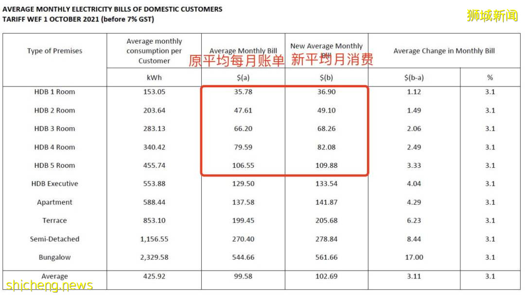 疫情严峻，新加坡一波物价飞涨！食宿交通学费都涨！官宣：为减生活成本，让新币升值