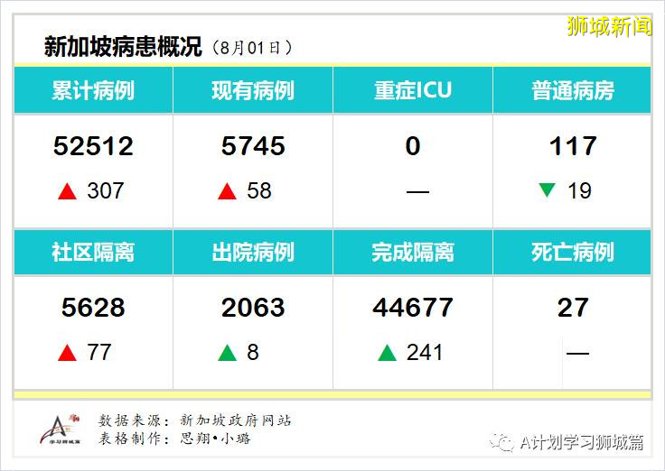 新加坡疫情：新增确诊313起，其中社区1起，输入5起；新增出院249起