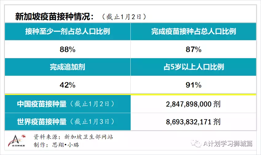 新增464起，其中本土奥密克戎4起；新加坡连续二天无新增死亡病例