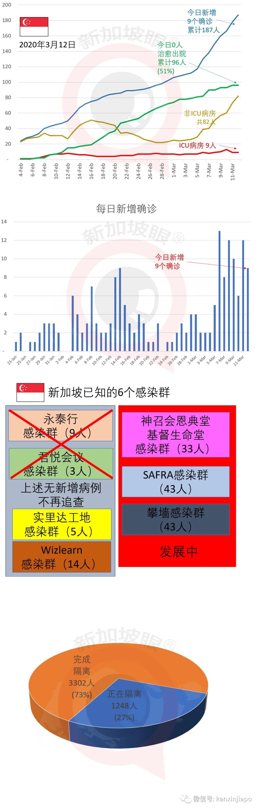 新加坡总理发话：不封城，不调高至红色警戒 | 新增9例，累计187