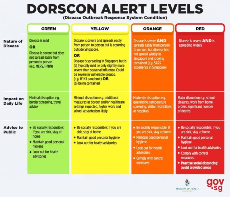 新加坡邊境將持續開放 DORSCON警戒級別仍維持在橙色