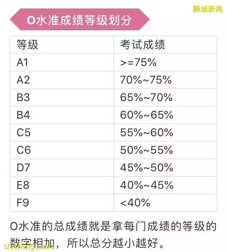 新加坡O水准报考倒计时第5天，还没有报名的学生抓紧时间啦